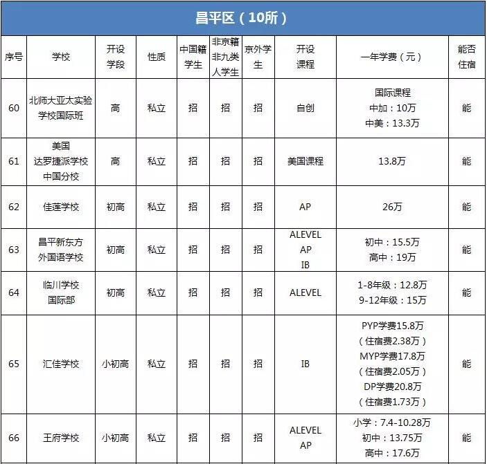 必讀：北京昌平國際學校一覽表（學費明細+入學政策）
