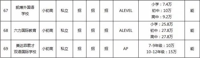 必讀：北京昌平國際學校一覽表（學費明細+入學政策）