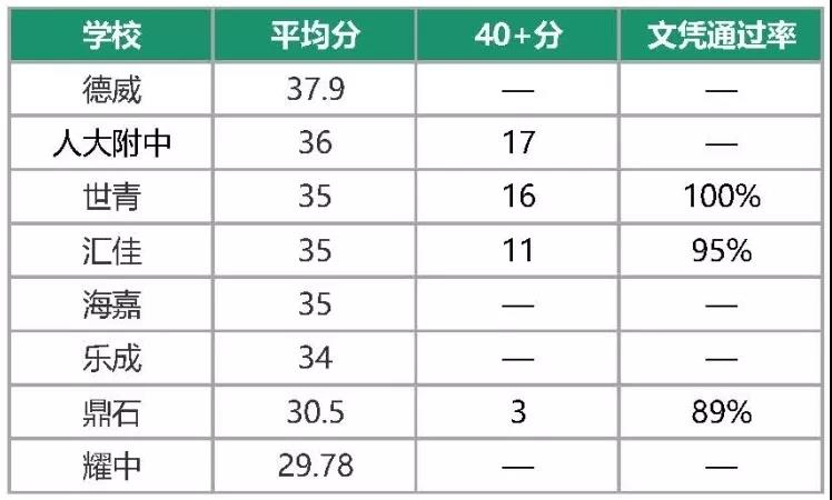 國際學(xué)校IB課程