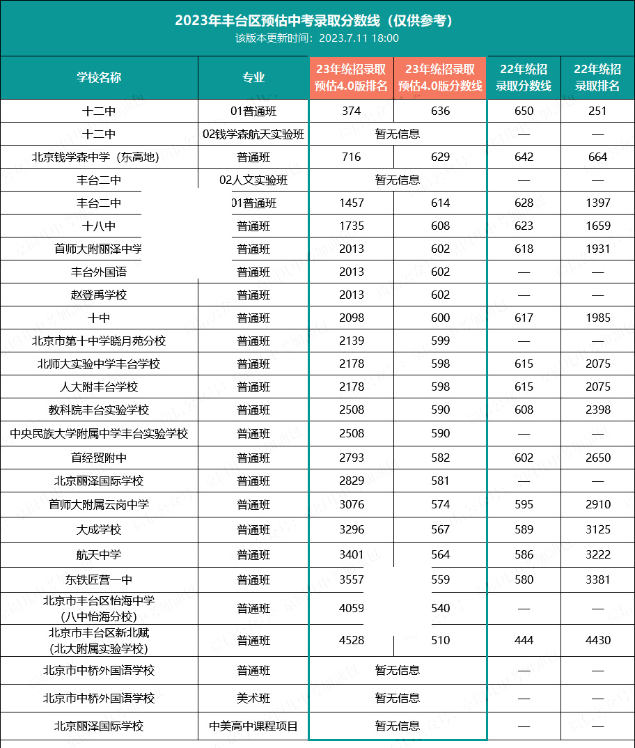 豐臺區(qū)中考錄取分?jǐn)?shù)線