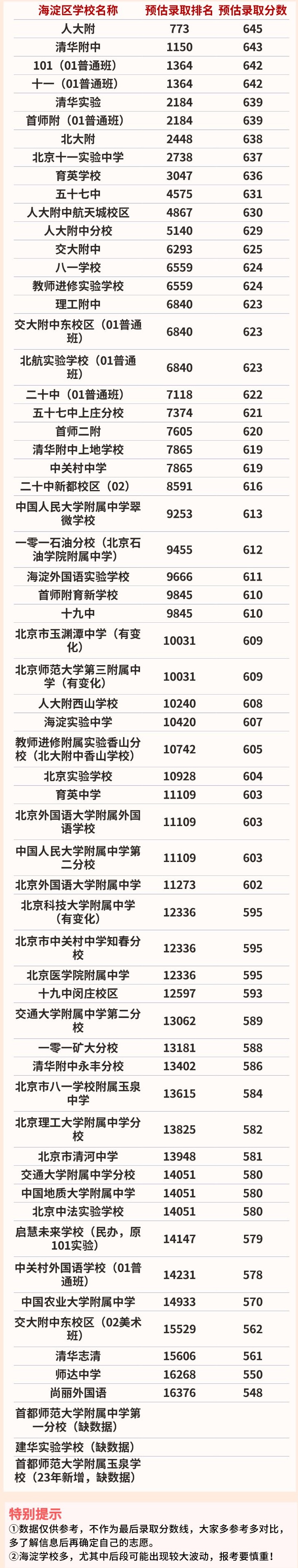 2023年北京海淀區(qū)中考錄取分數(shù)線