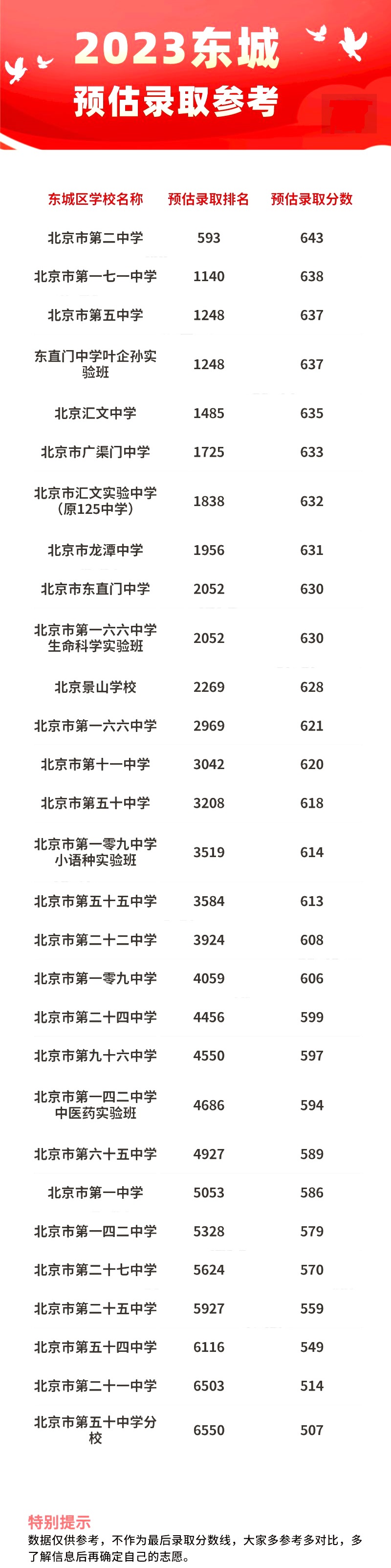 2023年東城區(qū)高中錄取分數(shù)線