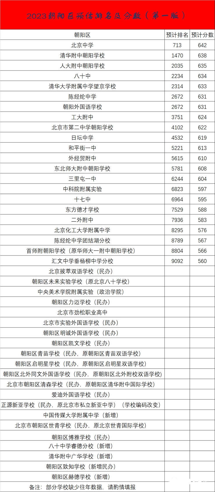 2023年北京朝陽區(qū)中考錄取分數(shù)線