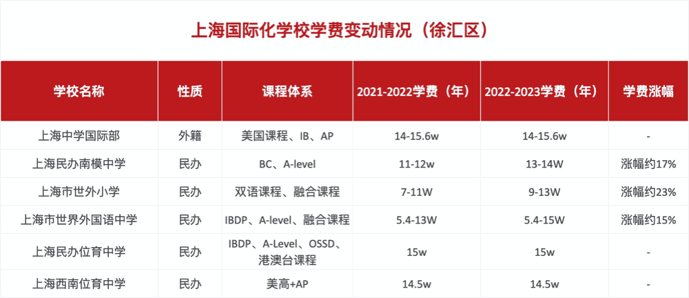 上海徐匯區國際化學校學費變動情況