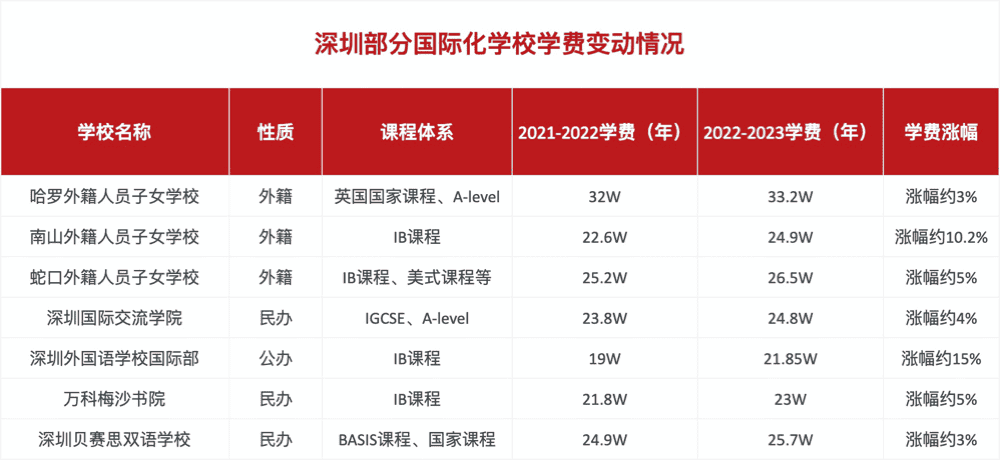 深圳部分國際化學校學費變動情況