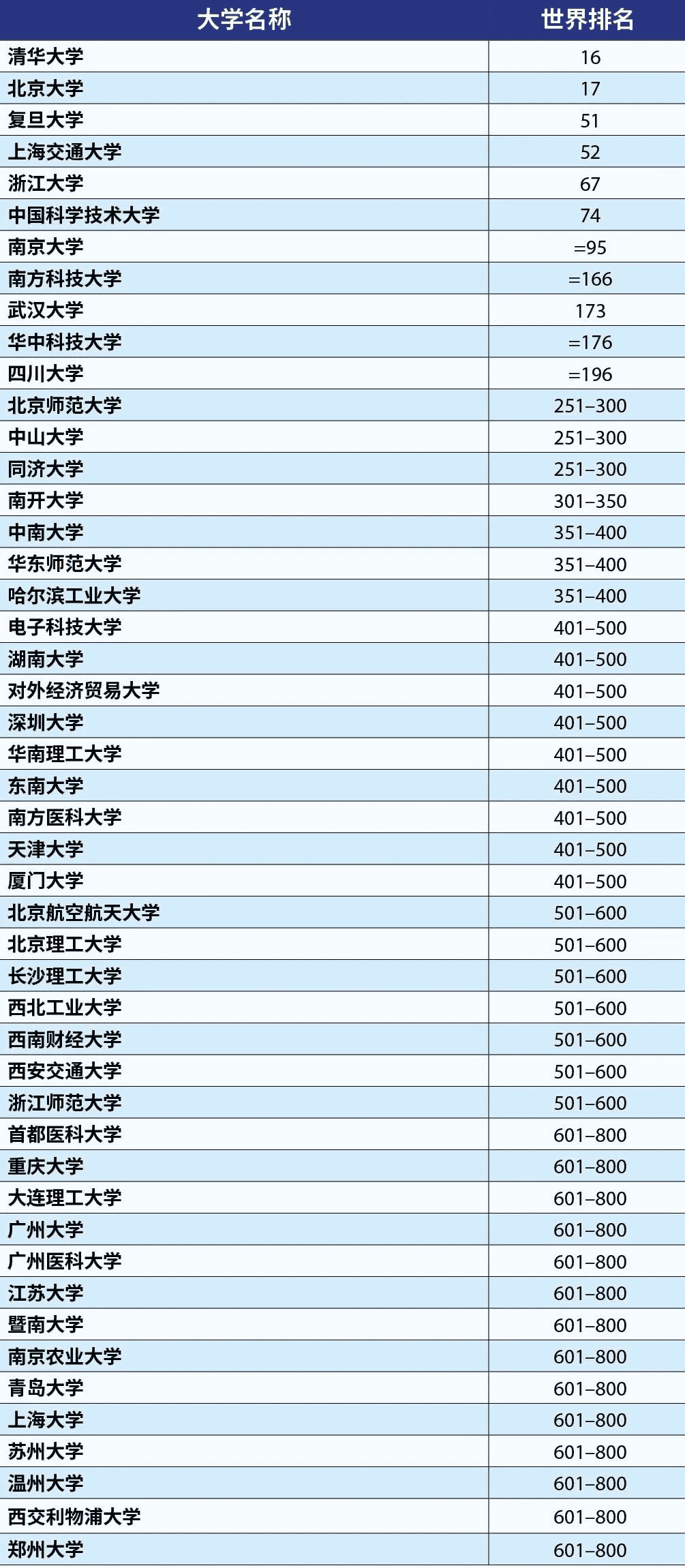 入圍2023泰晤士世界大學(xué)排名世界前800名的中國大陸高校