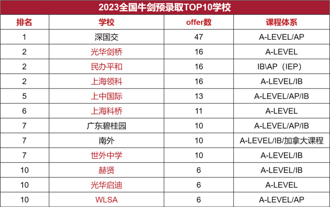 2023全國牛劍預錄取情況TOP10