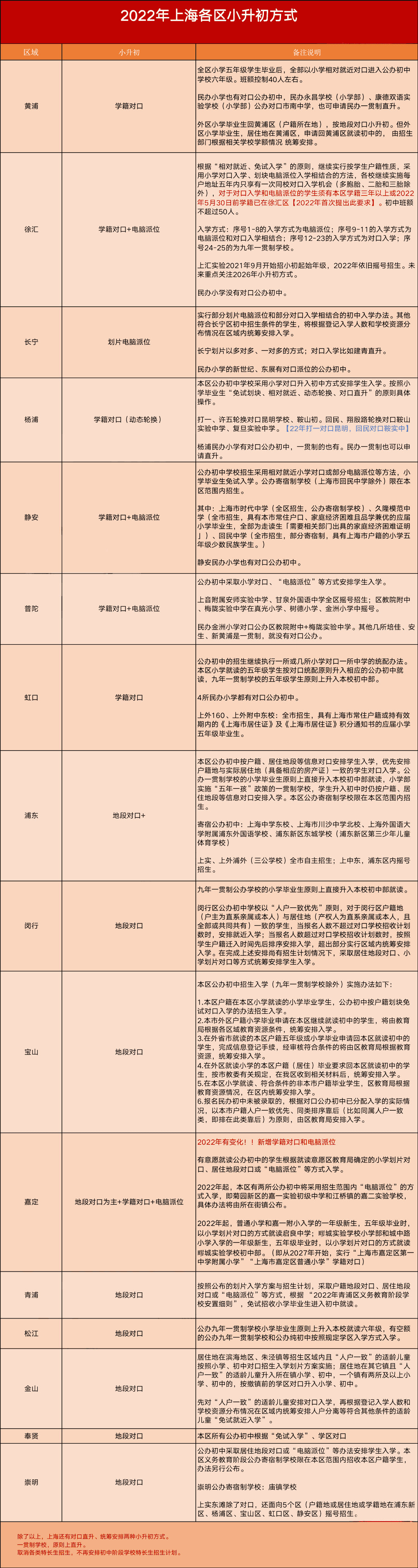 2022年上海各區(qū)小升初方式