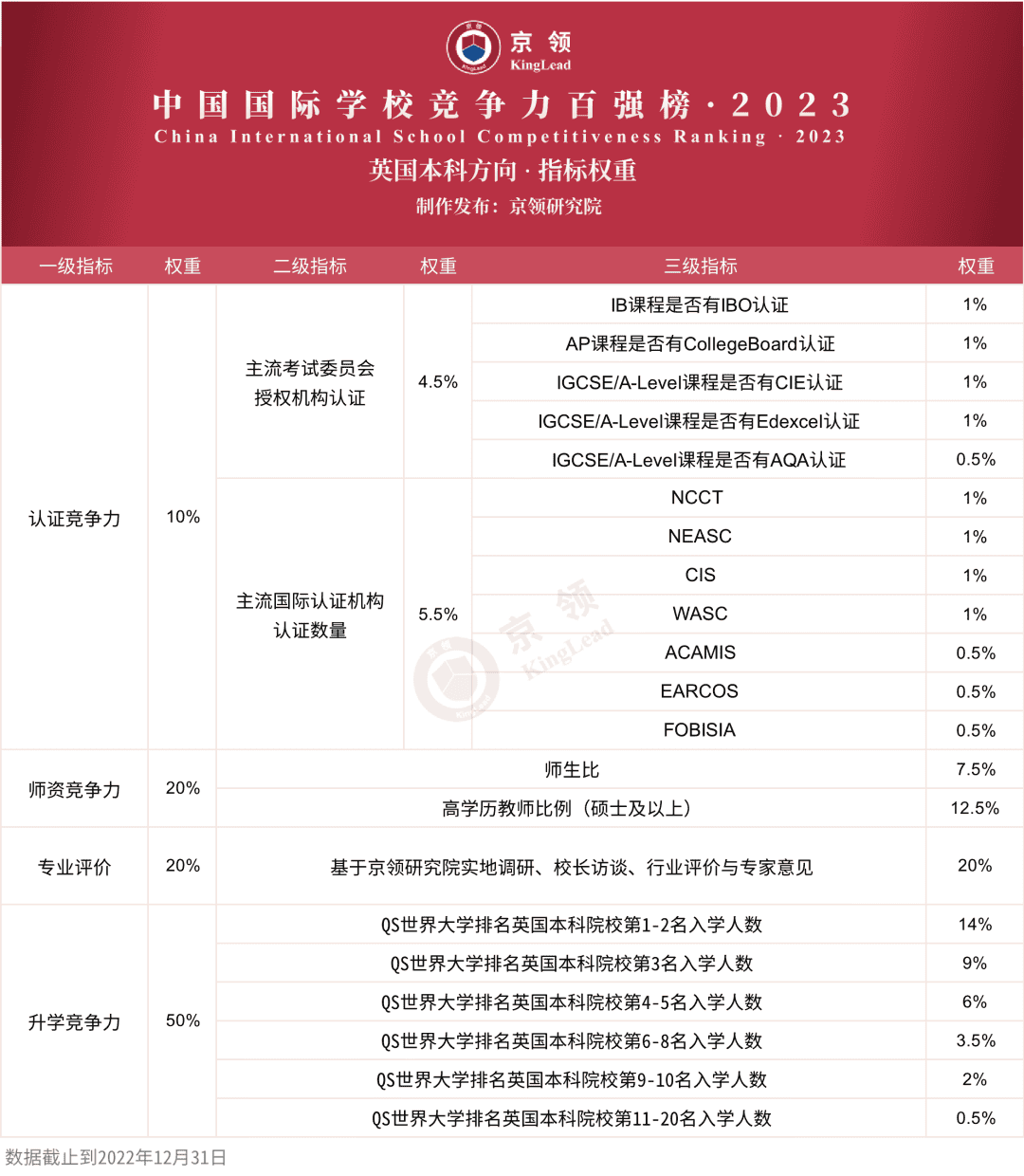 2023年武漢國際高中排名（京領英國留學方向） 