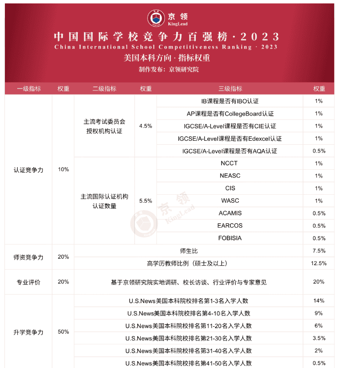 2023年武漢國際高中排名（京領(lǐng)美國留學(xué)方向）