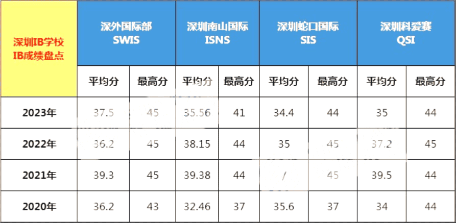 深圳性價比最高的4所國際學校！一年不到20w！