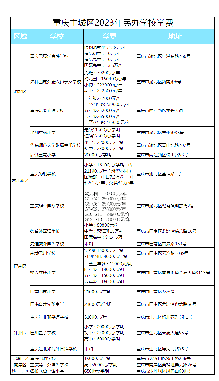 重慶主城區民辦學校學費竟達294000元一年！你心儀學校2023學費多少？