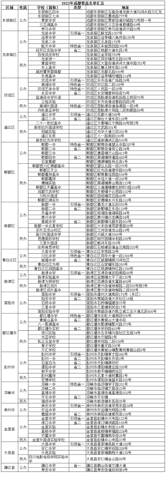 @成都家長   2023年成都高中名單、學費、住宿信息匯總！