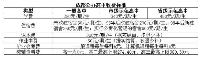 @成都家長   2023年成都高中名單、學費、住宿信息匯總！