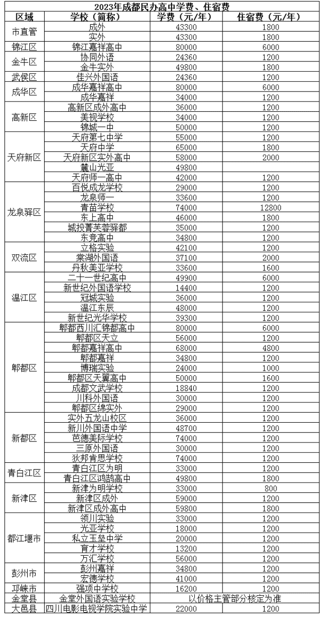 @成都家長   2023年成都高中名單、學費、住宿信息匯總！