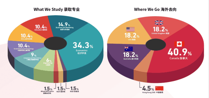 CIS88%的學生收到了世界排名前100的大學錄取，成功背后的秘密是什么？