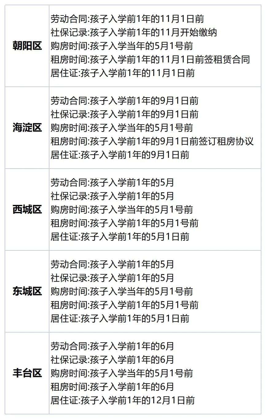 北京國際學(xué)校招生政策
