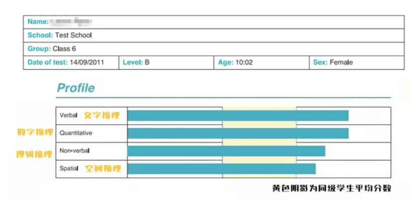 成都英式國際學校CAT4考試通關筆記！附英式國際學校、學費