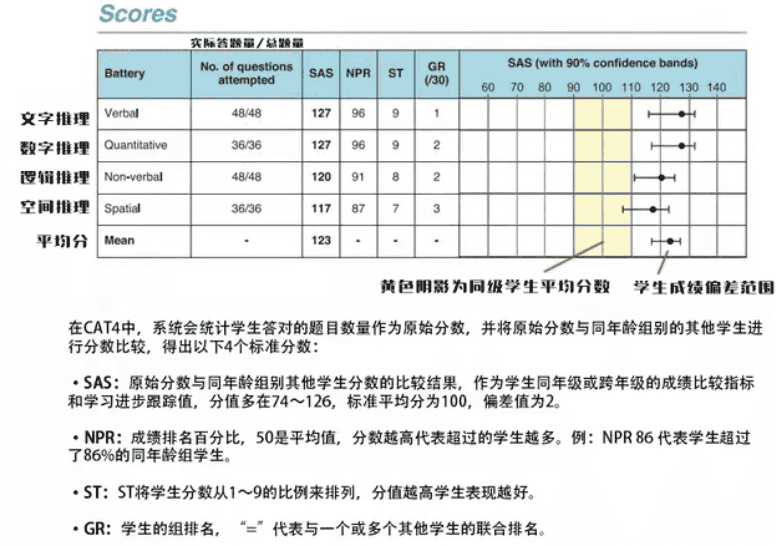 成都英式國際學校CAT4考試通關筆記！附英式國際學校、學費