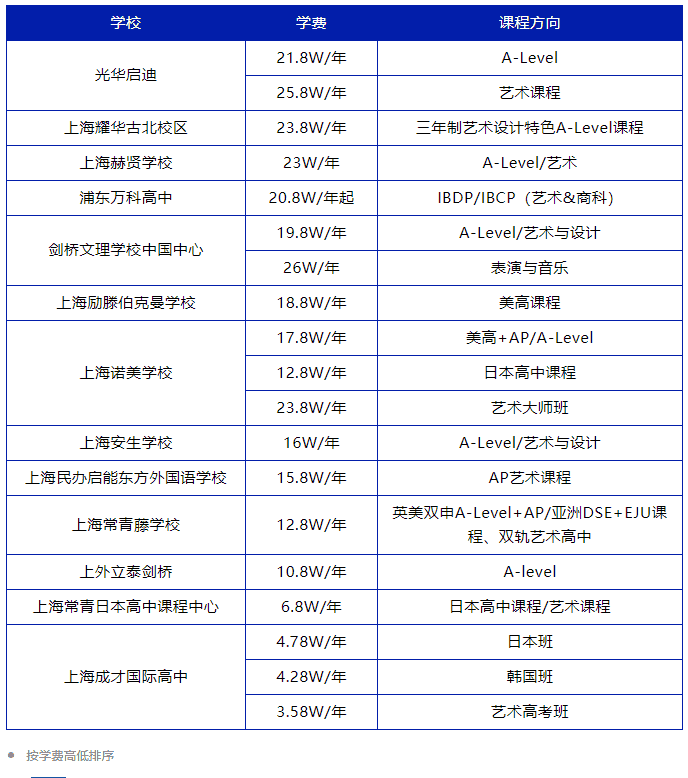 盤點上海國際藝術高中有哪些？上海國際藝術高中學費一覽表！